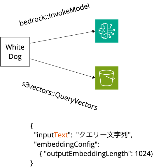 s3vectors_QueryVectorsByText