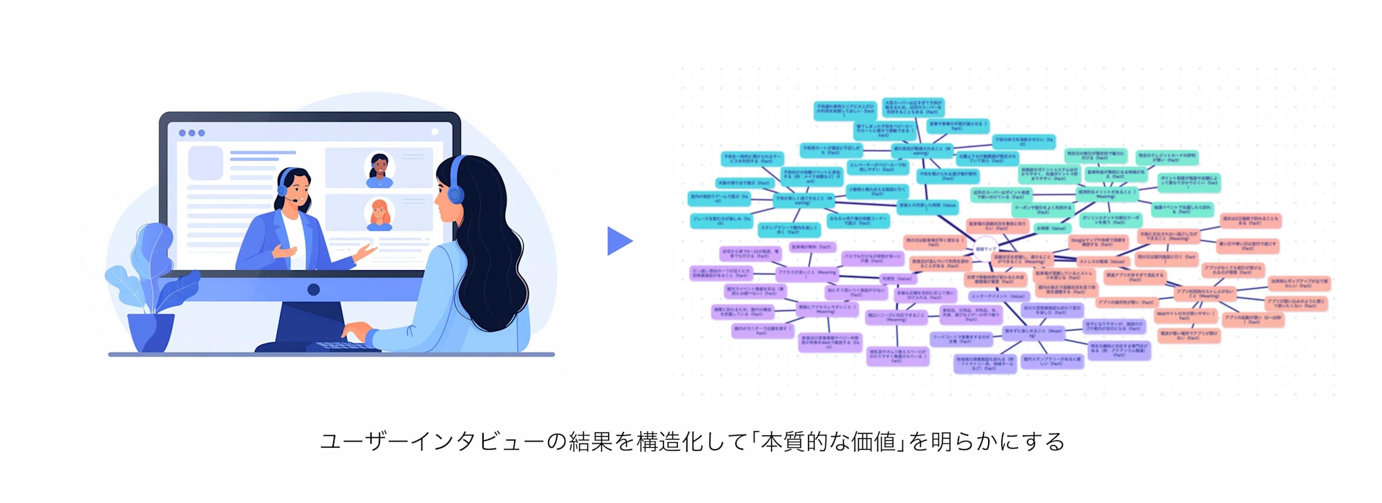 ユーザーインタビューの様子と価値マップ