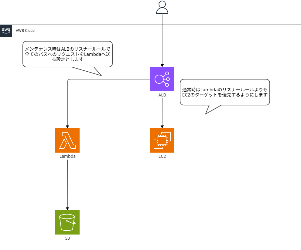ALB_Lambda_S3_202508011038