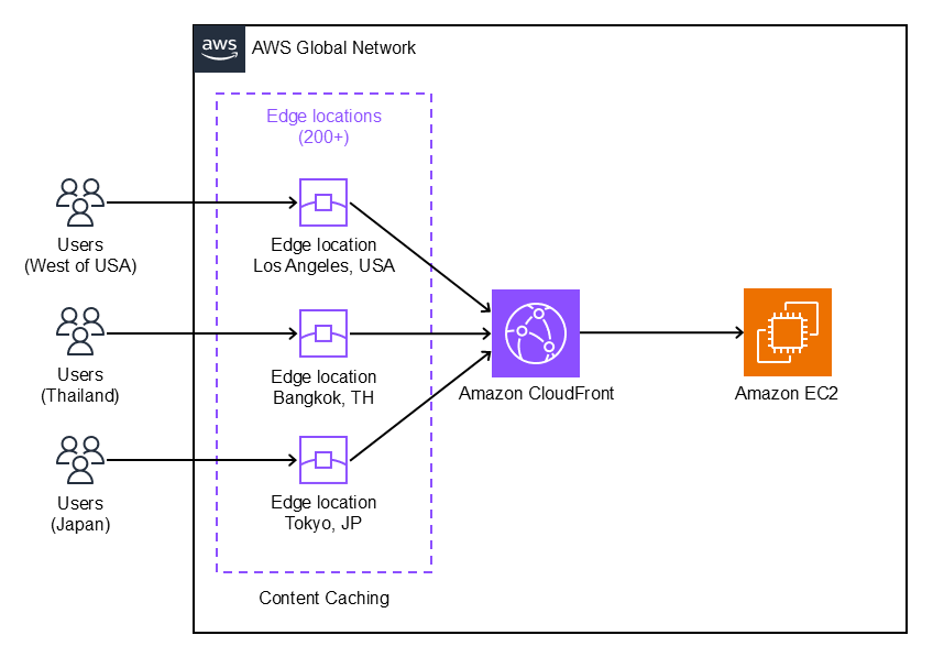 diagram-ec2-cloudfront-global-202508