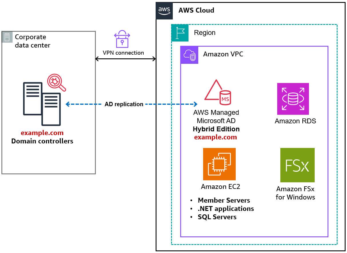 aws-managed-microsoft-ad-hybrid-edition-01