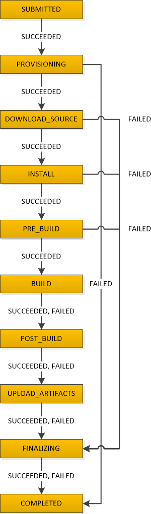 build-phases