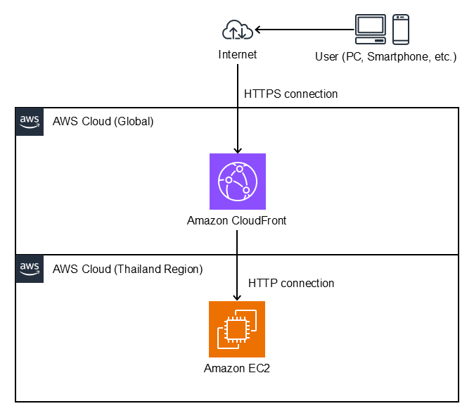 diagram-ec2-cf-th-202508