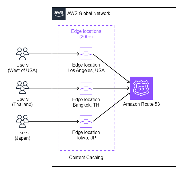 diagram-dns-route53
