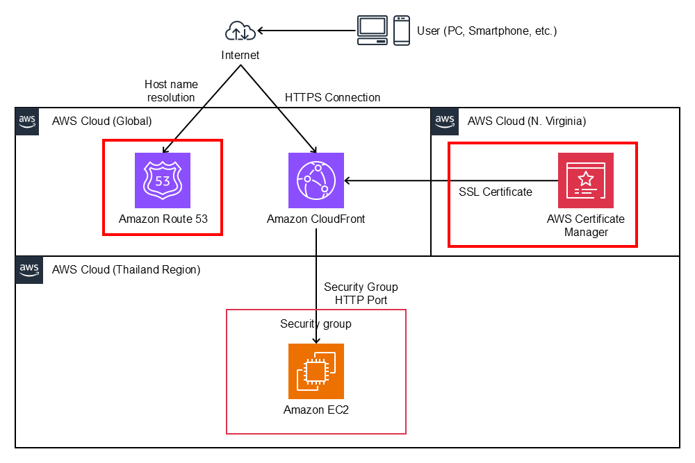 diagram-route53-acm