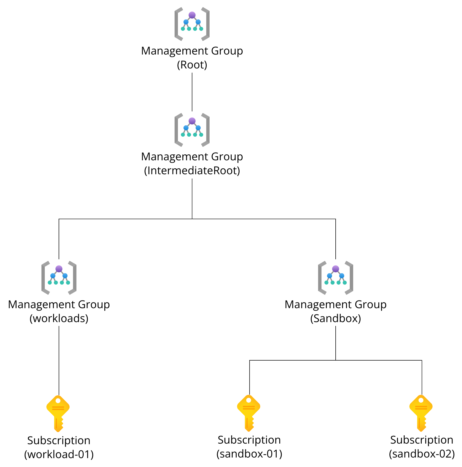 attach-azure-policy-to-management-group-1