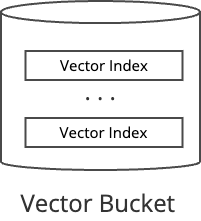 Vector Bucket