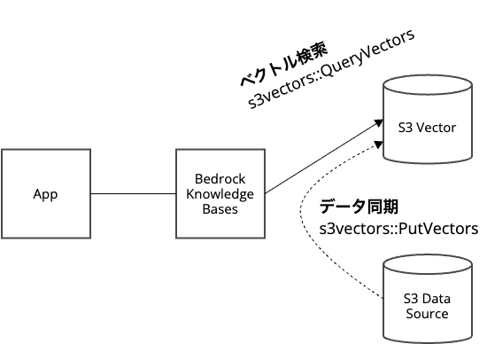 bedrock-kb-s3