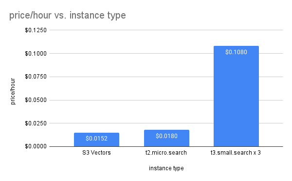 price_hour vs. instance type