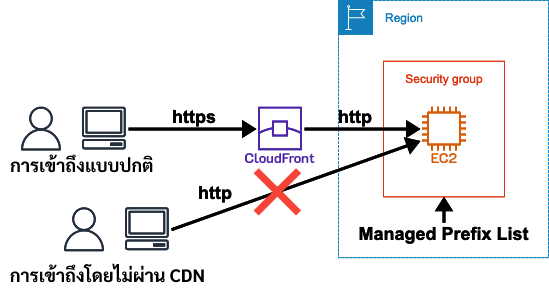 block_connect_with-managed_prefix_list
