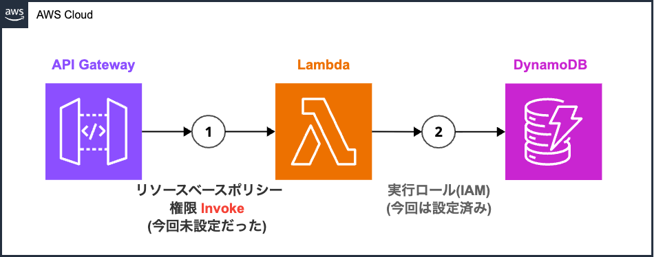 AWSの権限構造