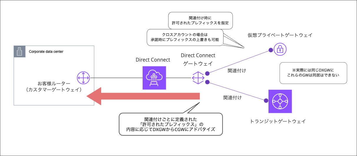 allowed Prefix