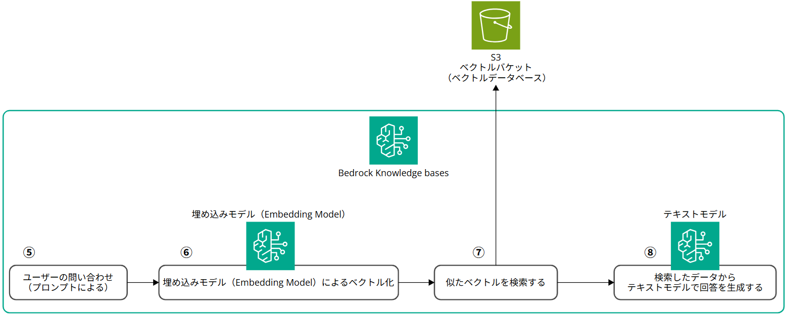 bedrock-knowledge-bases-s3-vectors-rag-no-code_2