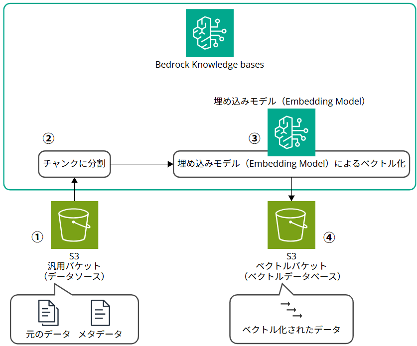 bedrock-knowledge-bases-s3-vectors-rag-no-code_1