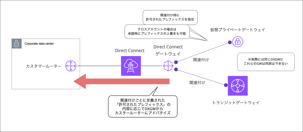 allowed Prefix2