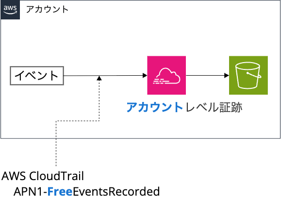 account-level-free
