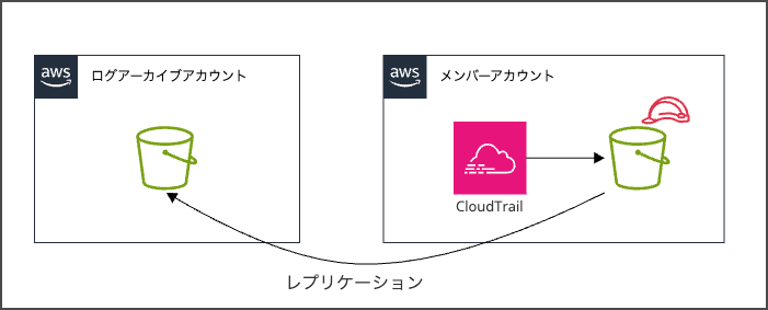 cloudtrail-aggregation-without-organizations