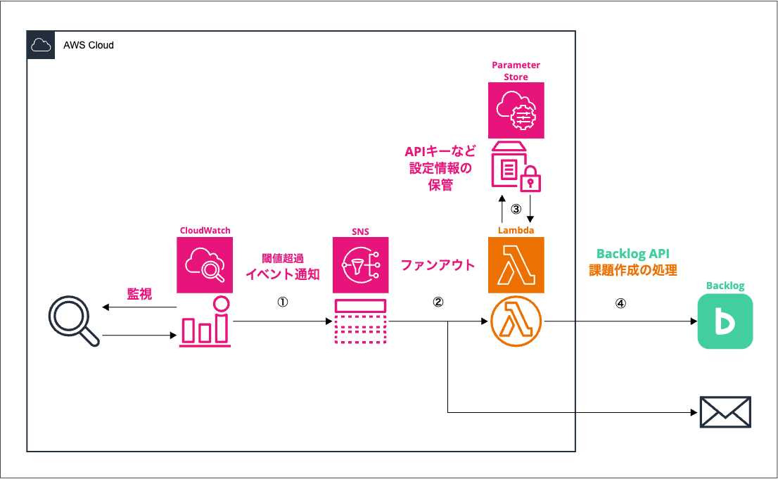 監視フロー構成図