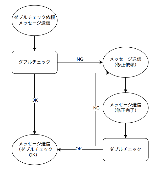 ダブルチェック理想のフロー