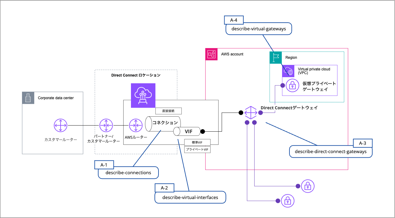 AWS DirectConnect Enviroment_A