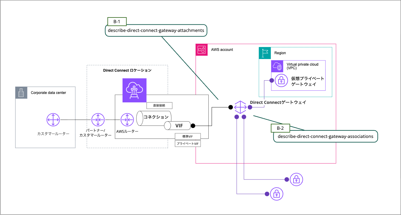 AWS DirectConnect Enviroment_B