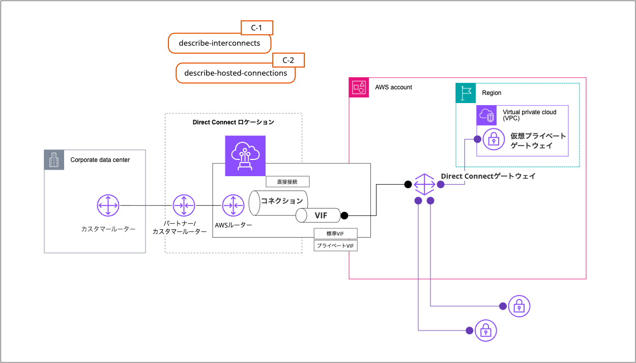 AWS DirectConnect Enviroment_C