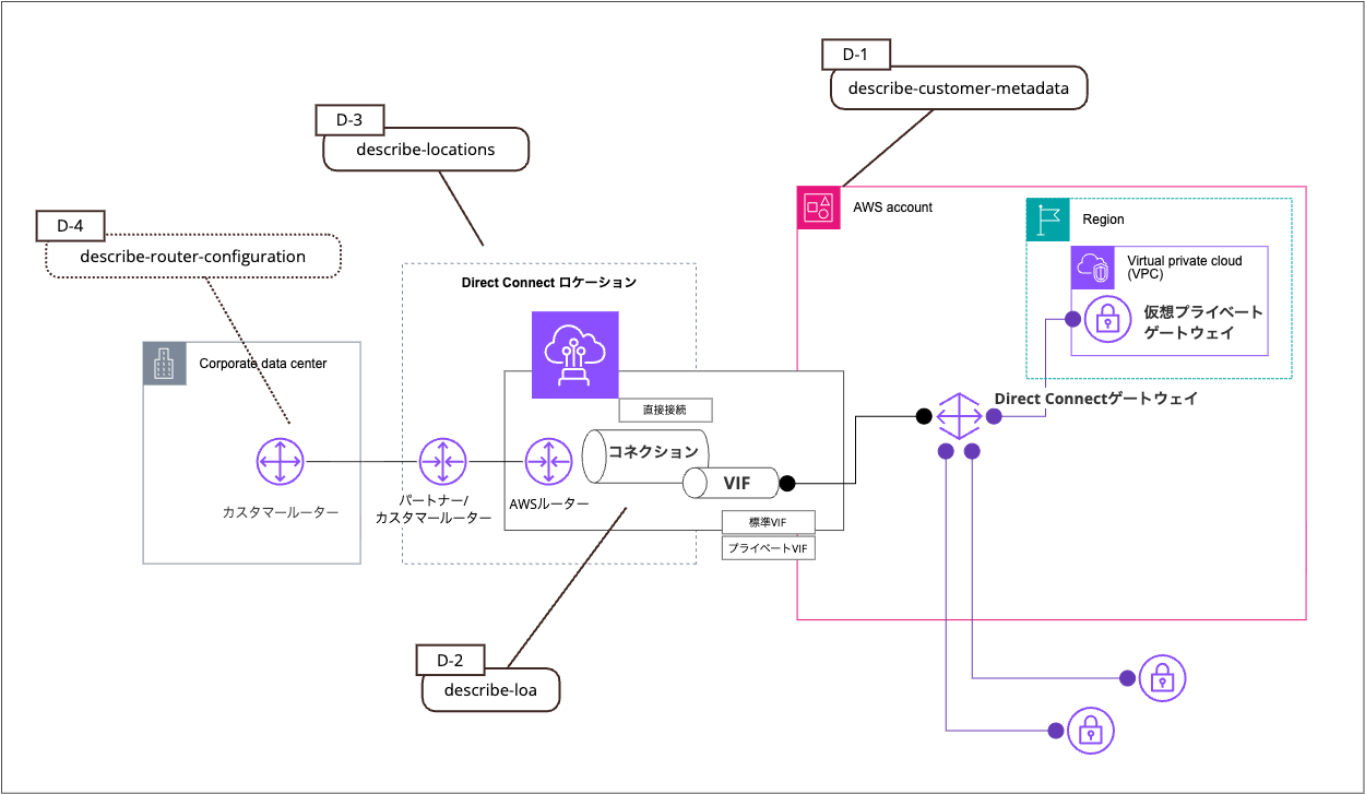 AWS DirectConnect Enviroment_D