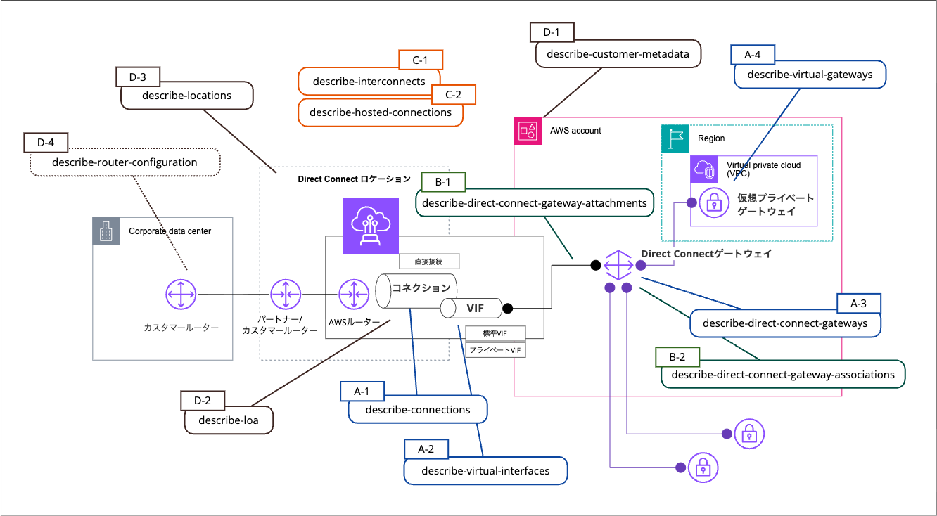 AWS DirectConnect Enviroment