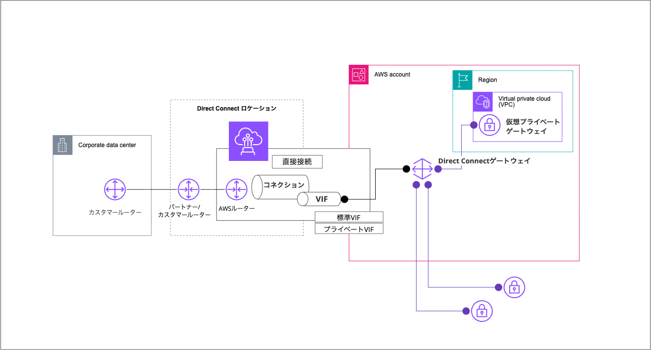 AWS DirectConnect Enviroment_null