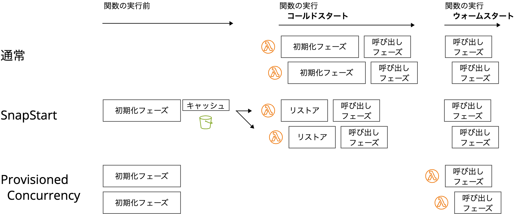 Lambda SnapStart Or Provisioned Concurrency Difference