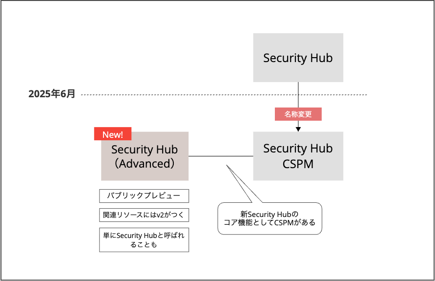 Security Hub renewal2
