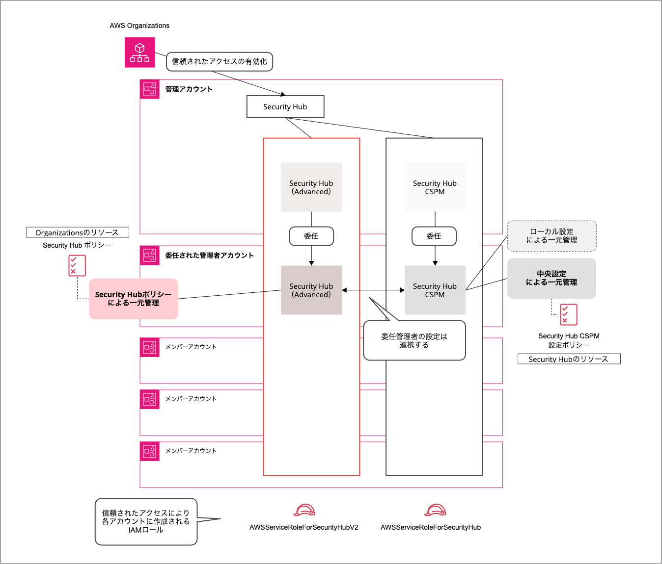 SecurityHub Organizations