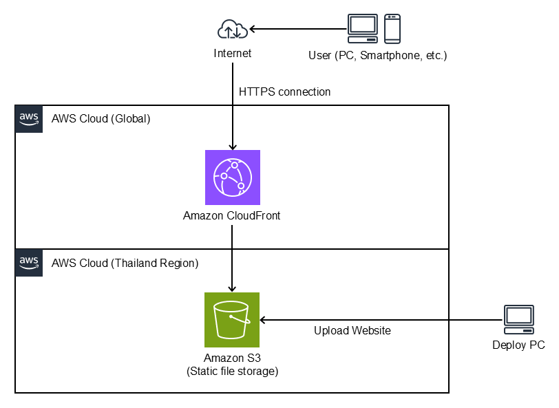 diagram-s3cloudfront_oac-202509