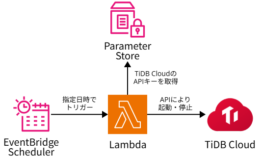 tidbcloud-auto-startstop-01