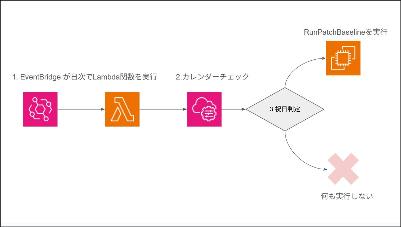 フロー図