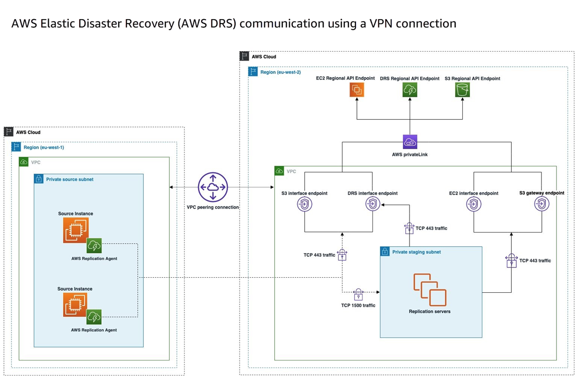 drs-vpn-connection-communication