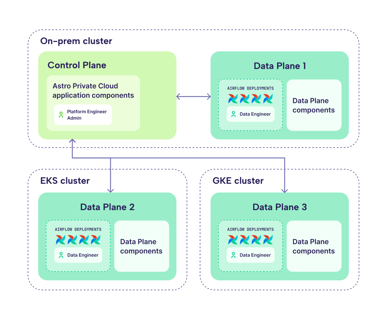 Control & Data Planes