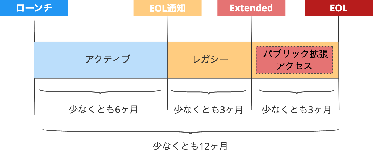 Bedrock Model Lifecycle