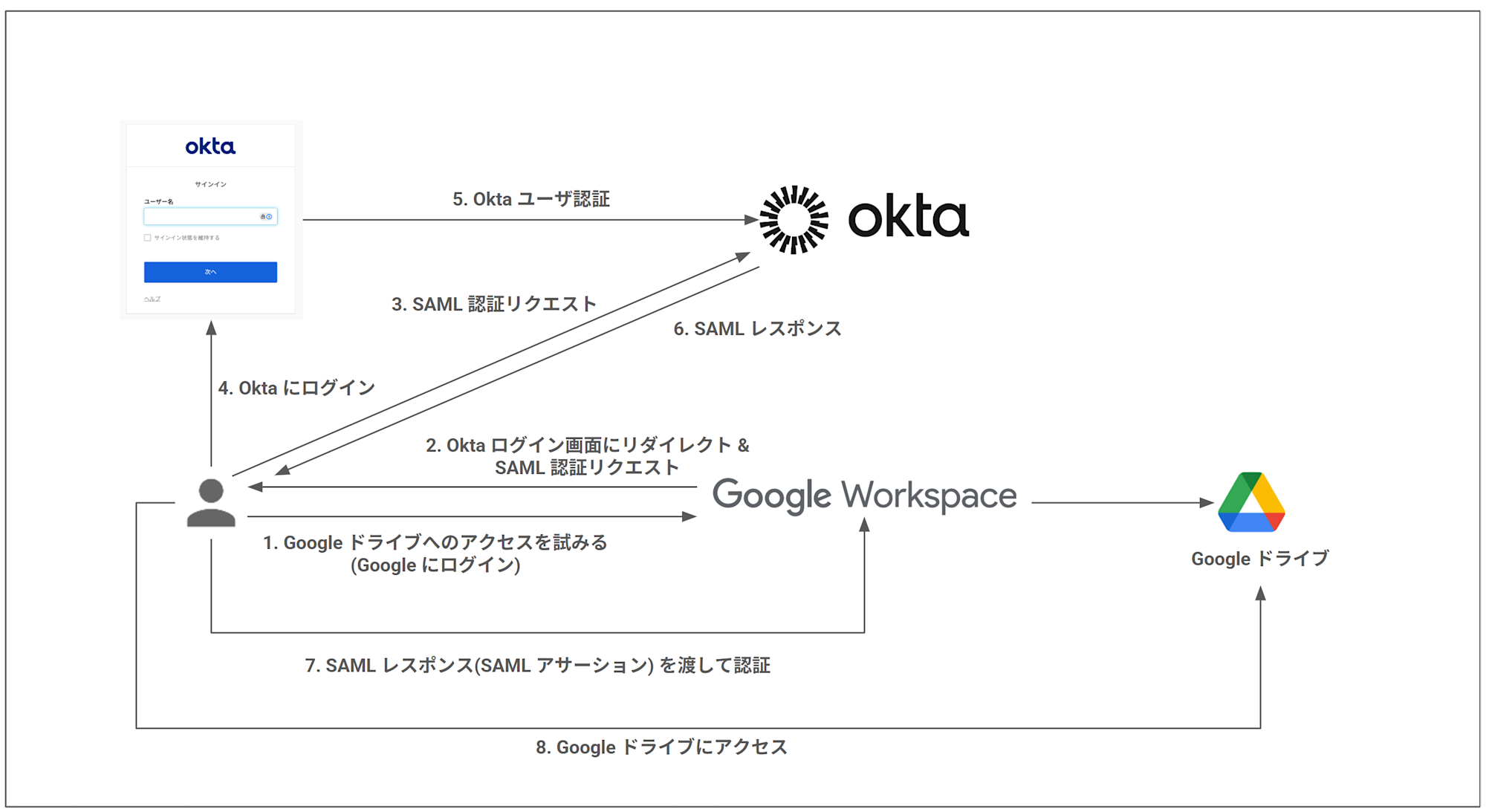 okta-gws-overview