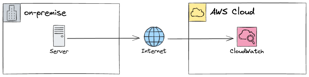 cloudwatch-internet.excalidraw