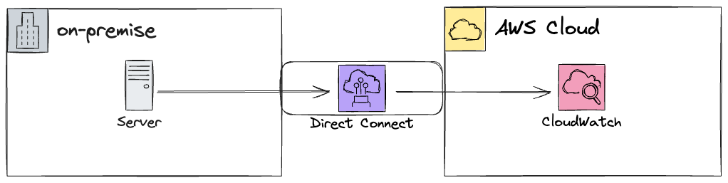 cloudwatch-directconnect.excalidraw