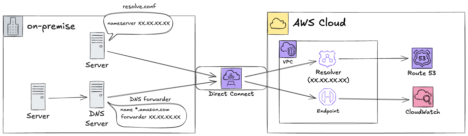 cloudwatch-dns-1.excalidraw