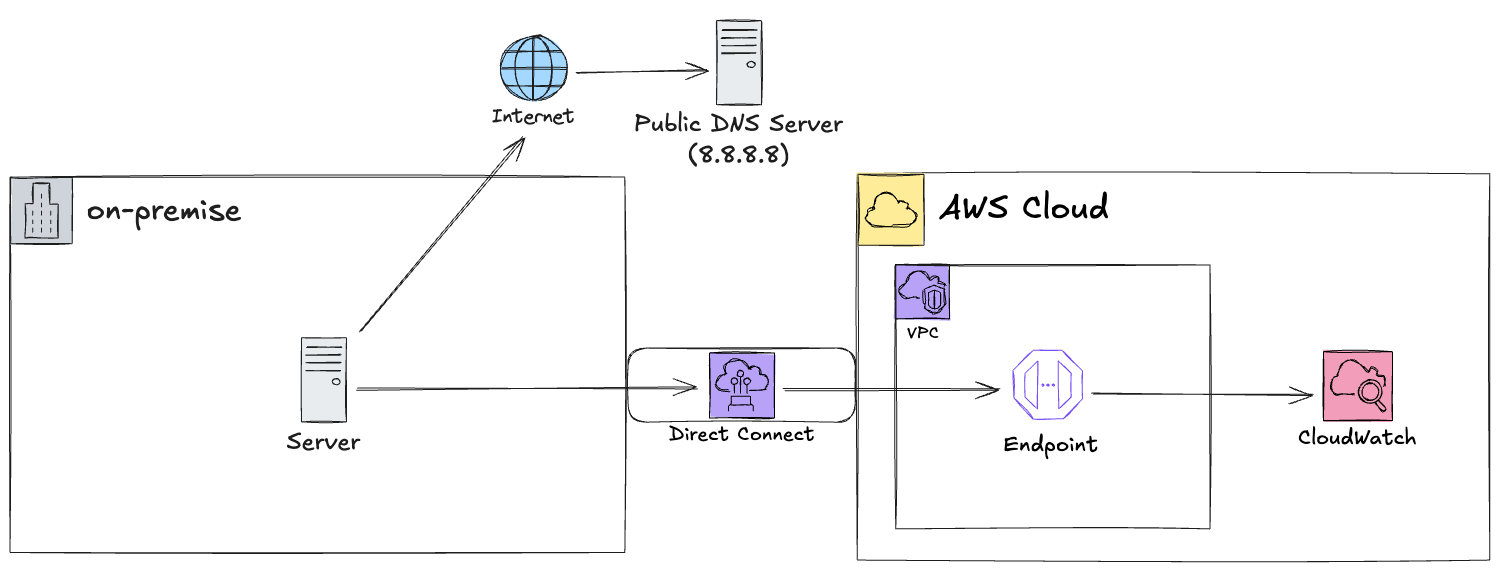 cloudwatch-dns-2.excalidraw