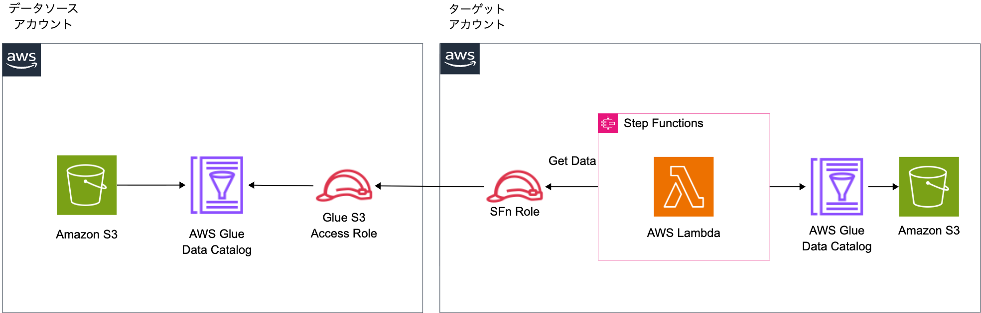 glue-db-to-glue-db-with-lambda