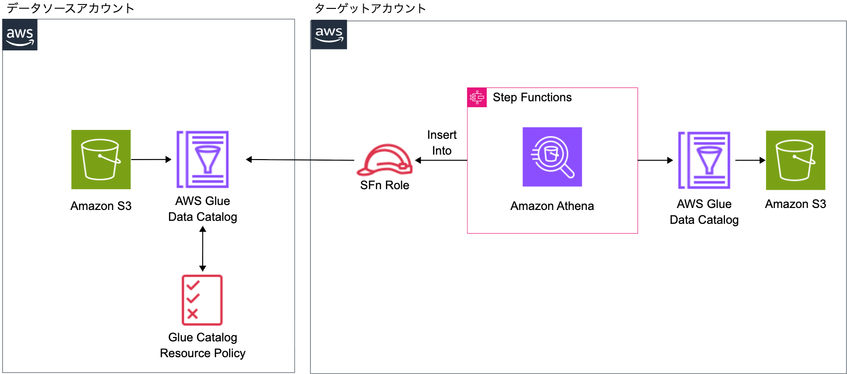 glue-db-to-glue-db-with-resource-policy