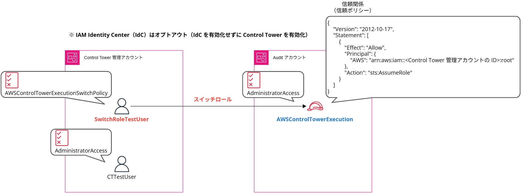 how-to-switch-to-the-awscontroltowerexecution-role_1