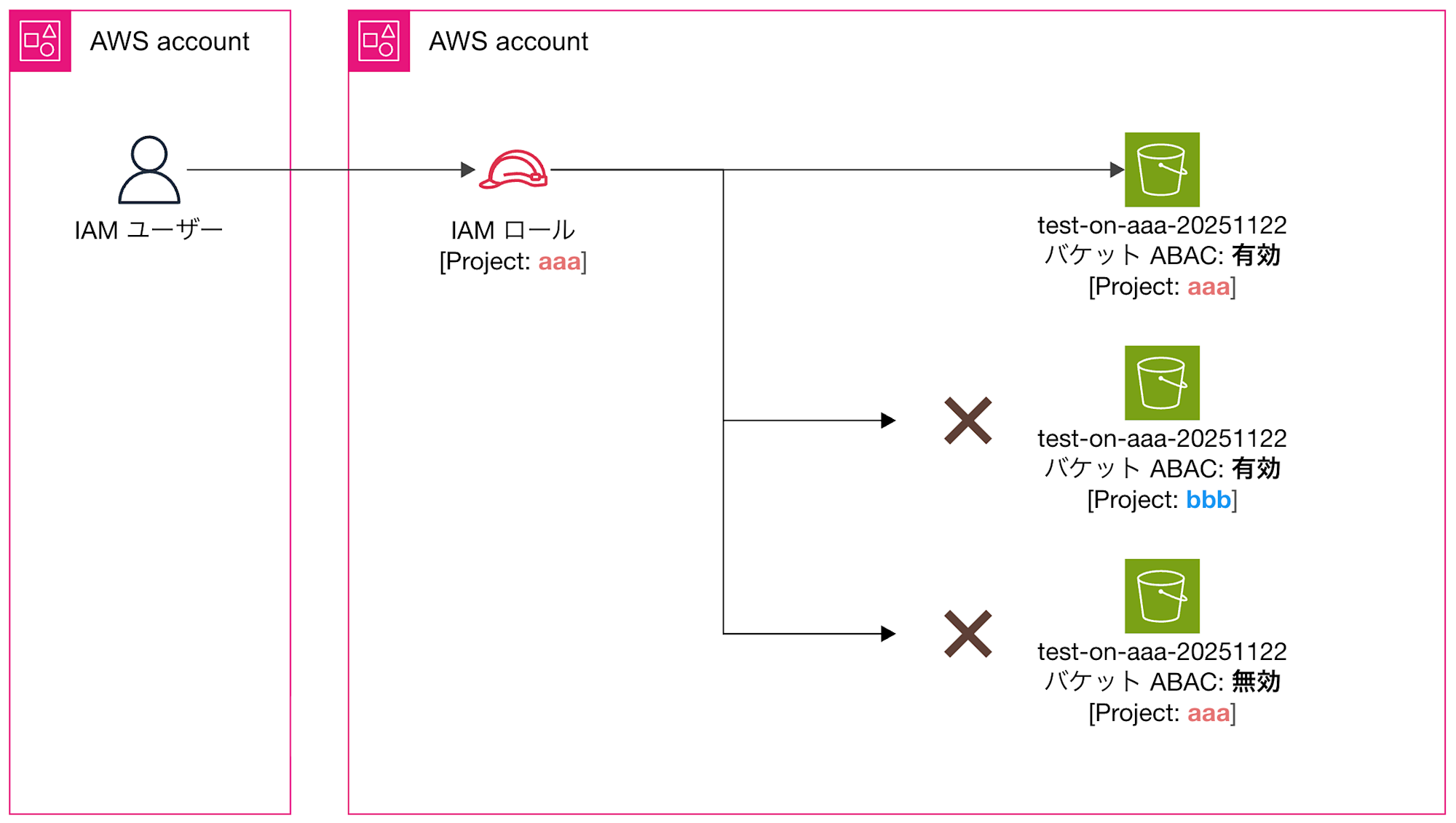 amazon-s3-attribute-based-access-control-2