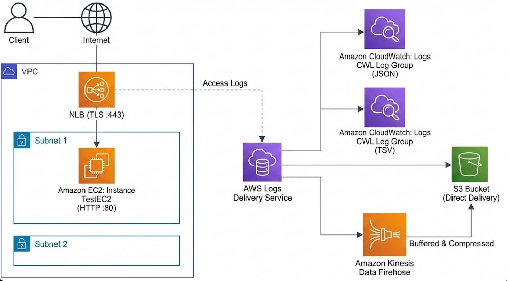 NLBアクセスログ検証構成図