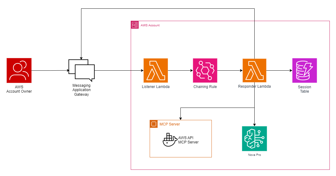 wiki-aws-api-mcp-chat-integration-diagram