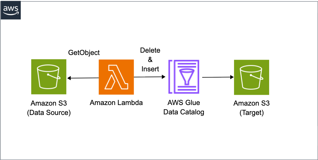 s3-to-iceberg-lambda